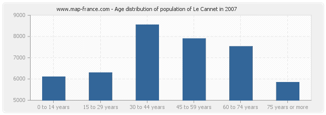 Age distribution of population of Le Cannet in 2007
